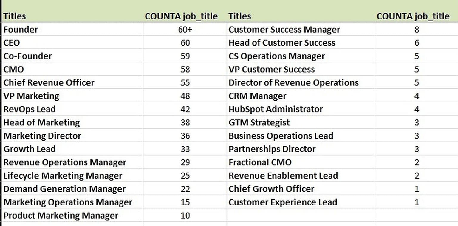 More than 75% of my auditing network consists of Founders, C-Suite executives & Revops